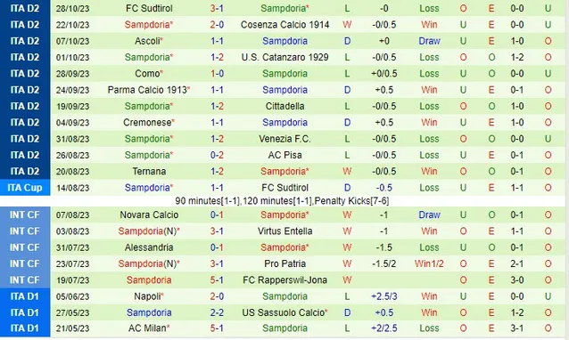 Thành tích gần đây của Salernitana vs Sampdoria