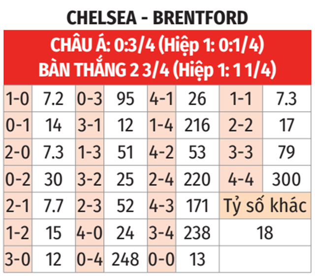 Nhận định bóng đá Chelsea vs Brentford diễn ra vào lúc 18h30 ngày 28/10 trong khuôn khổ vòng 10 Premier League 2023/24