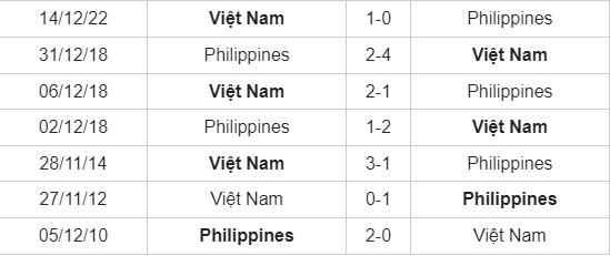 Thành tích đối đầu Philippines vs Việt Nam