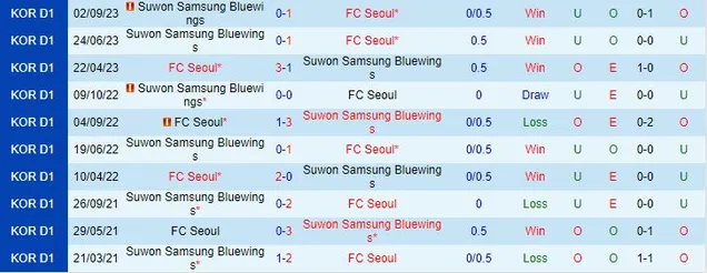 Soi kèo bóng hôm nay FC Seoul vs Suwon Bluewings ngày 25/11