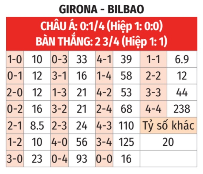 Dự đoán tỷ số Girona vs Bilbao