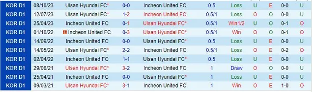 Soi kèo K-League Incheon vs Ulsan Hyundai ngày 24/11