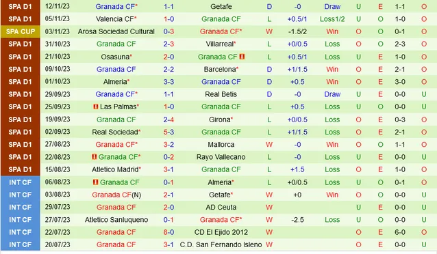 Soi kèo bóng đá Alaves vs Granada ngày 25/11