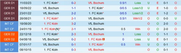 Thống kê Bochum vs Cologne