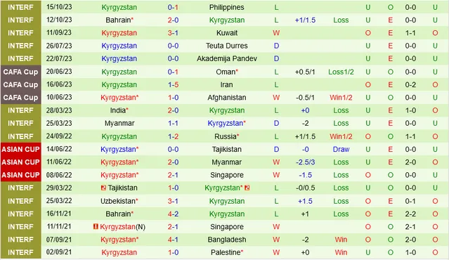 Malaysia vs Kyrgyzstan lúc 20h00 ngày 16/11 (Vòng loại World Cup 2026 khu vực châu Á)