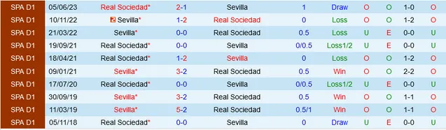 Soi kèo Sociedad vs Sevilla ngày 26/11 La Liga 2023/24