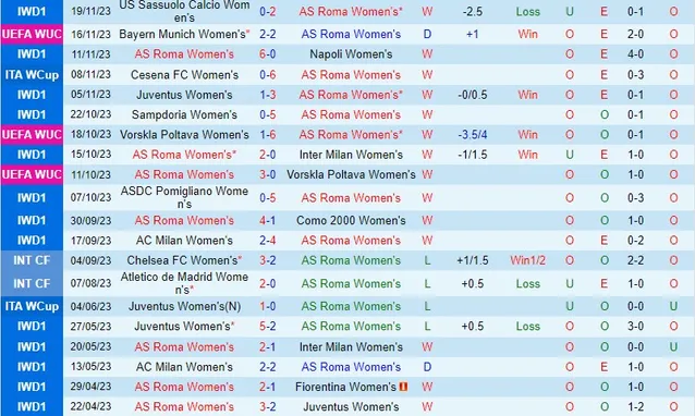 Soi kèo bóng đá Nữ Roma vs Nữ Ajax ngày 24/11/2023