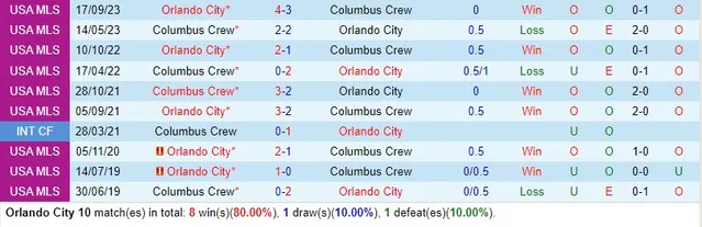 Soi kèo bóng đá Orlando vs Columbus Crew ngày 26/11