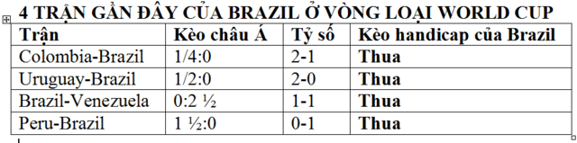 Soi kèo bóng đá 22/11: Brazil vs Argentina vòng loại World Cup 2026