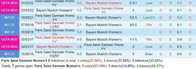 Nữ PSG vs Nữ Bayern Munich thuộc vòng bảng Cúp C1/Champions League