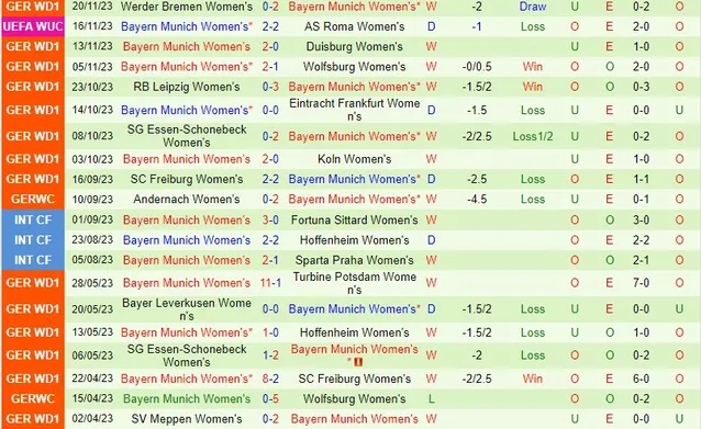 Nữ PSG vs Nữ Bayern Munich thuộc vòng bảng Cúp C1/Champions League